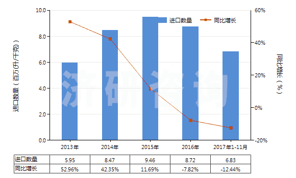 2013-2017年11月中國醋及用醋酸制得的醋代用品(HS22090000)進口量及增速統(tǒng)計